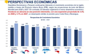 Perspectiva de crecimiento económico de Honduras en 2026 y 2027 será de 3.4 y 3.7 %, según boletín del Cohep