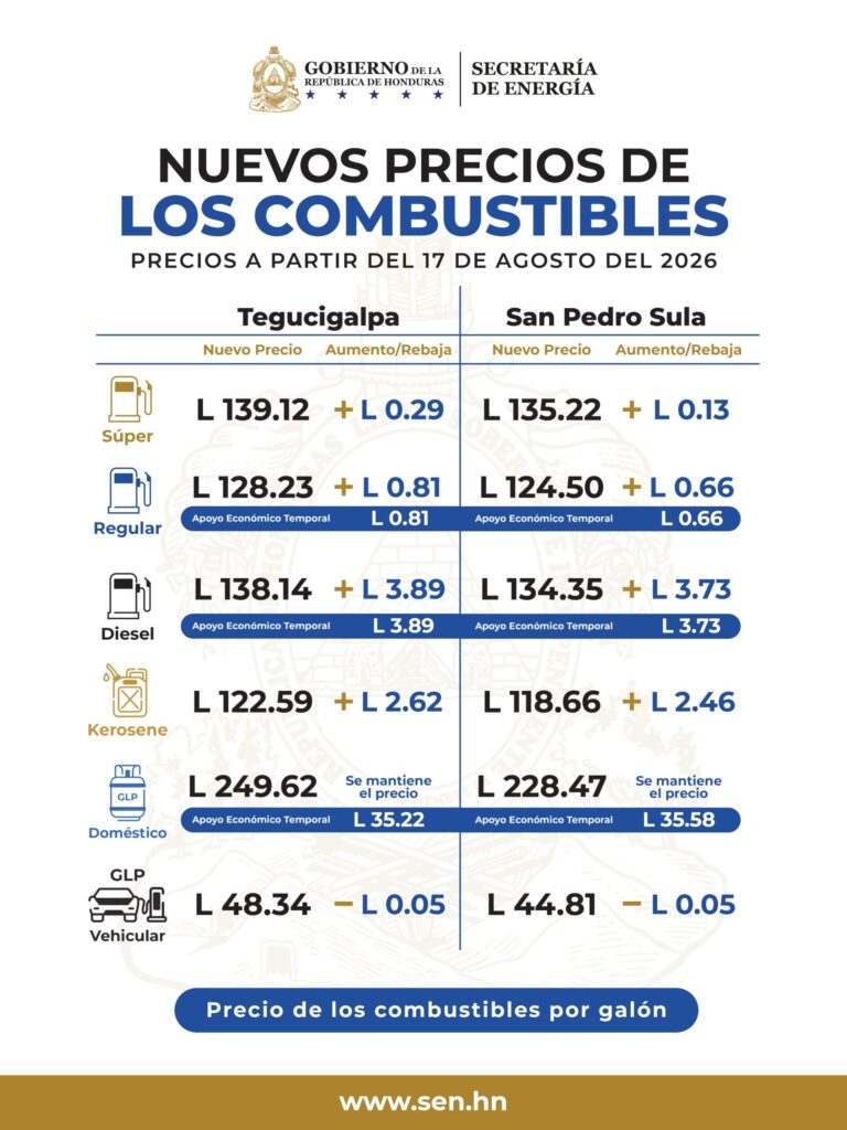 Combustibles con incrementos de hasta L 3.89 la próxima semana precio de los combustibles 17 de agosto