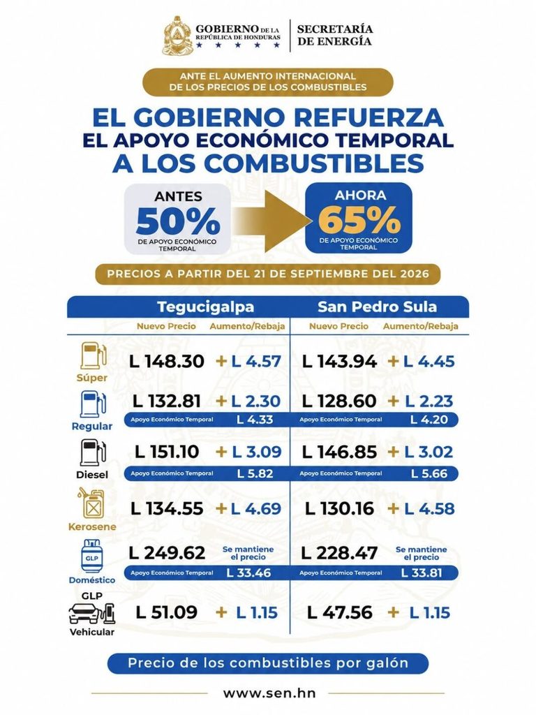 CASTIGADOR: Combustibles reflejarán incrementos de hasta L 4.58 la próxima semana precio de los combustibles